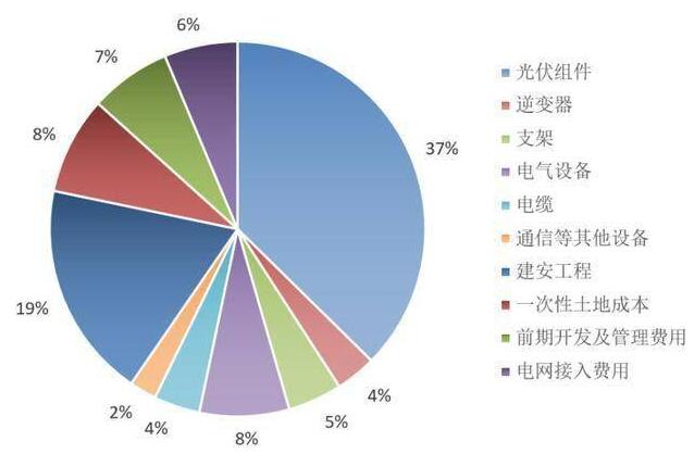 光伏发电（大型光伏电站）的本钱构成及未来趋势分析